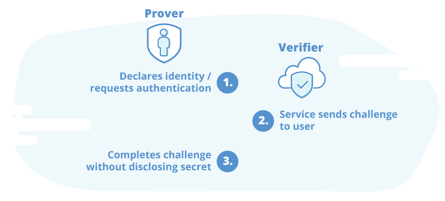 psd2 strong authentication prover and verifier process