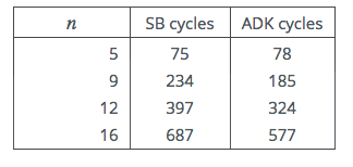 Table 3: Intel i3-4025U Cycle Counts