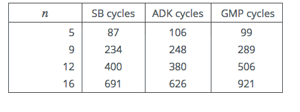Table 4: 64-bit Intel i5-M520 Cycle Counts