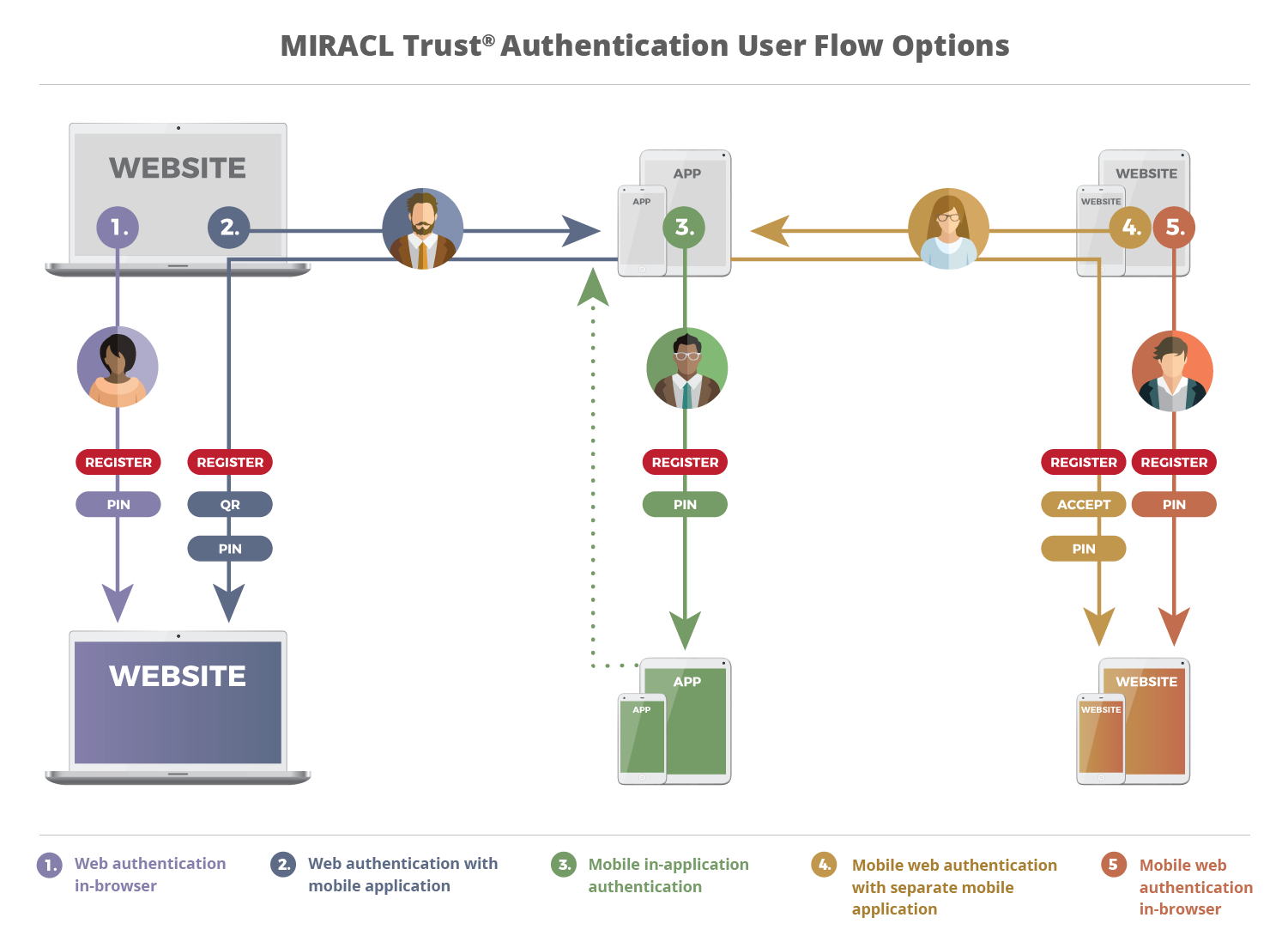 User flow