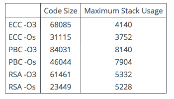 Table 1: Typical Memory Footprint