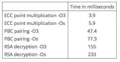 Table 2: Benchmarks