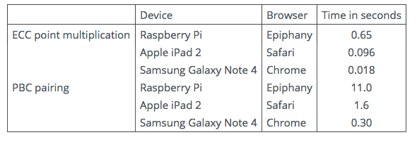 Table 3: JavaScript Benchmarks