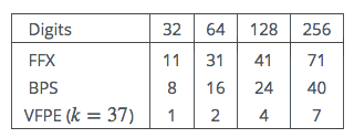 Table 1:Number of AES calls vs Number of decimal digits