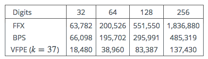 Table 2: Clock cycles vs Number of decimal digits