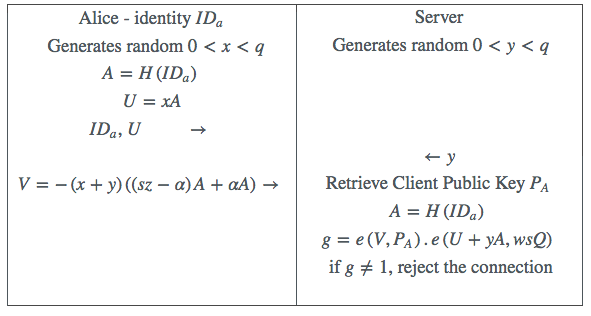 Table 2: Key-Escrow-less M-Pin