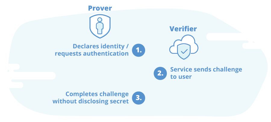 Verification process with zero-knowledge authentication Verification process with zero-knowledge authentication