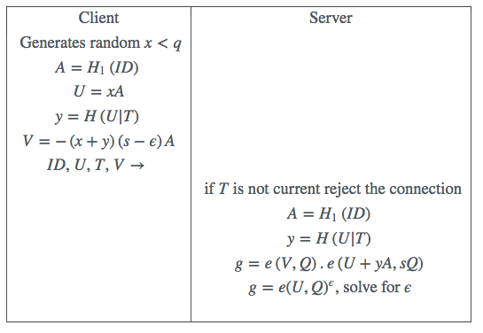 Table 1: The final protocol