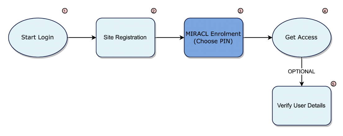 No Verification Enrolment/ Pseudonymous