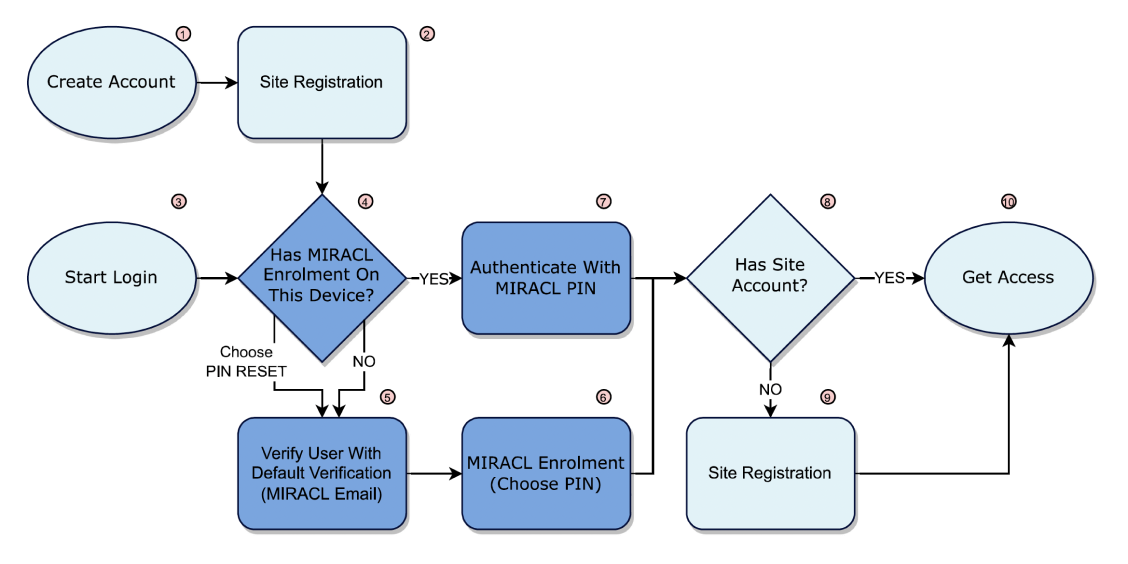 MIRACL Using Default Verification