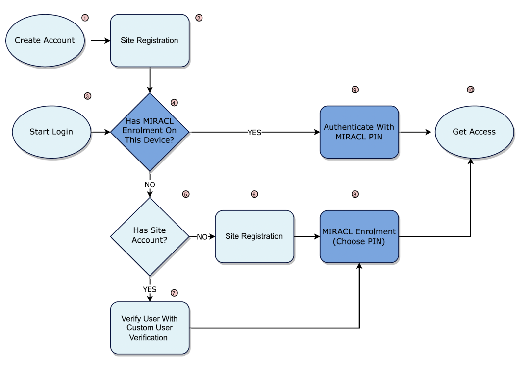 MIRACL Using Custom User Verification