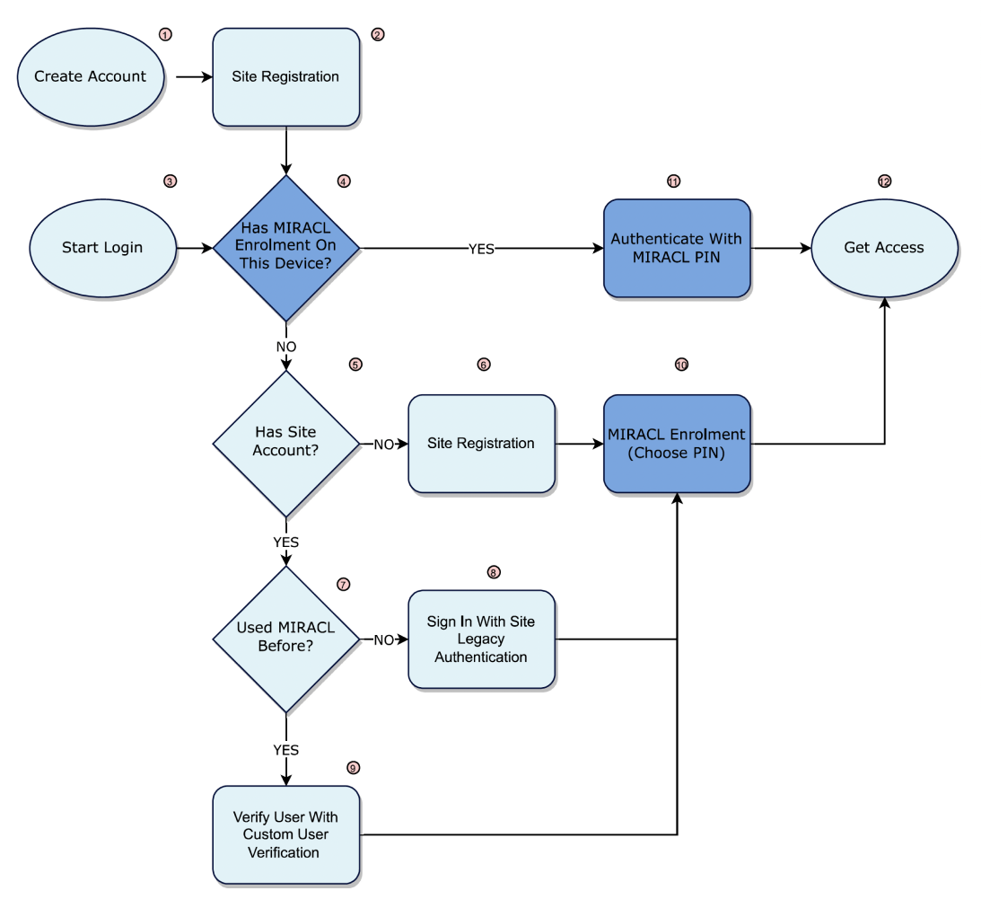 MIRACL Retrofitted Using Custom User Verification