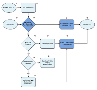 MIRACL Retrofitted Using Custom User Verification