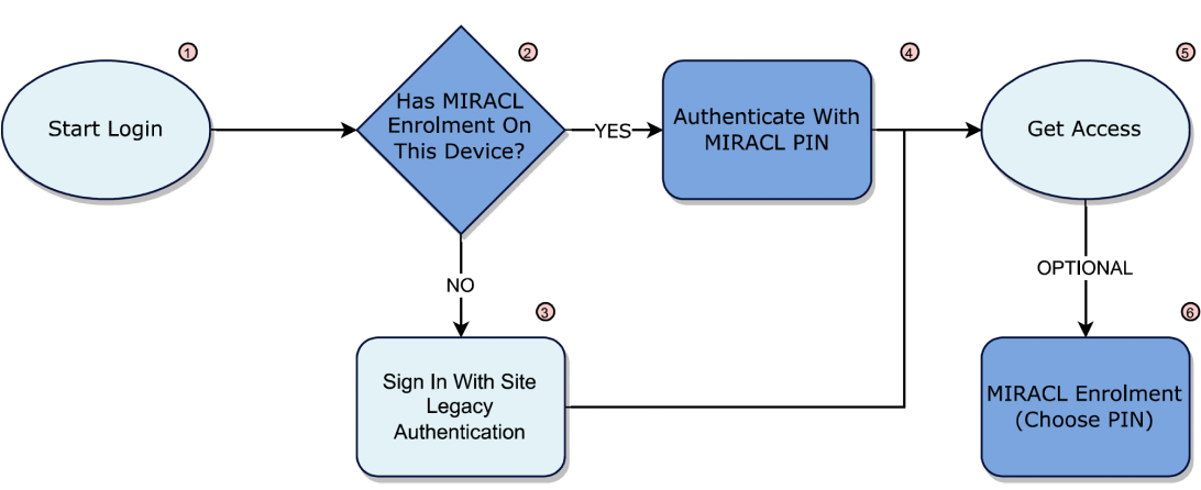 Existing User A/B Pilot Testing