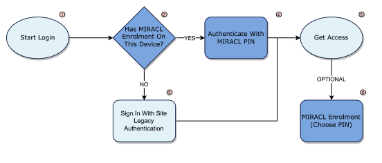Existing User A/B Pilot Testing